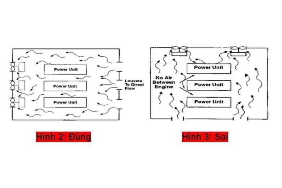 Thiết kế phòng máy phát điện: Những vấn đề cần lưu ý