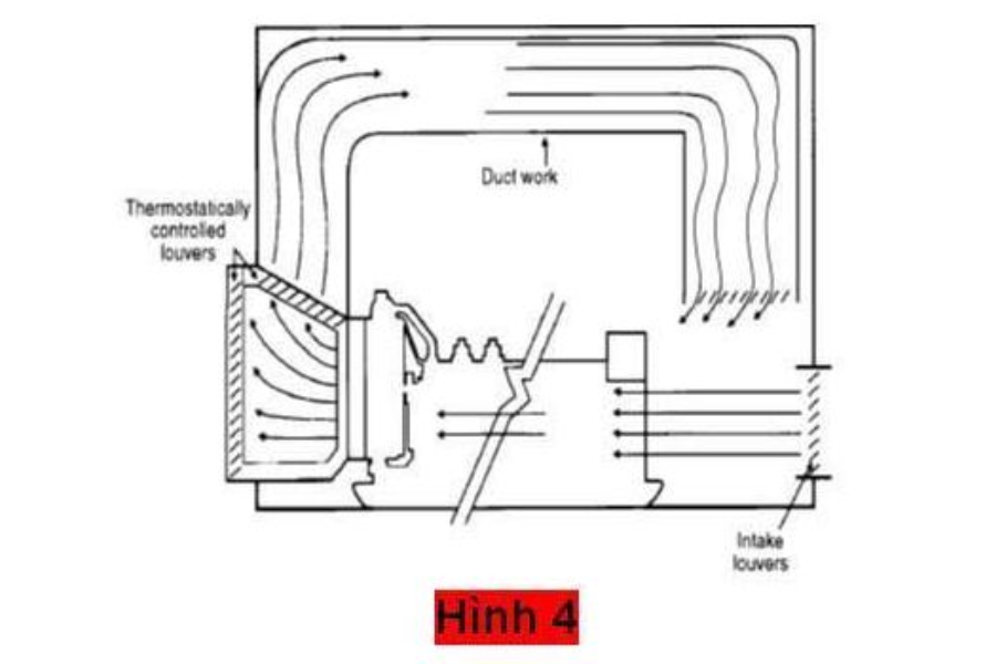Thiết kế phòng máy phát điện: Những vấn đề cần lưu ý
