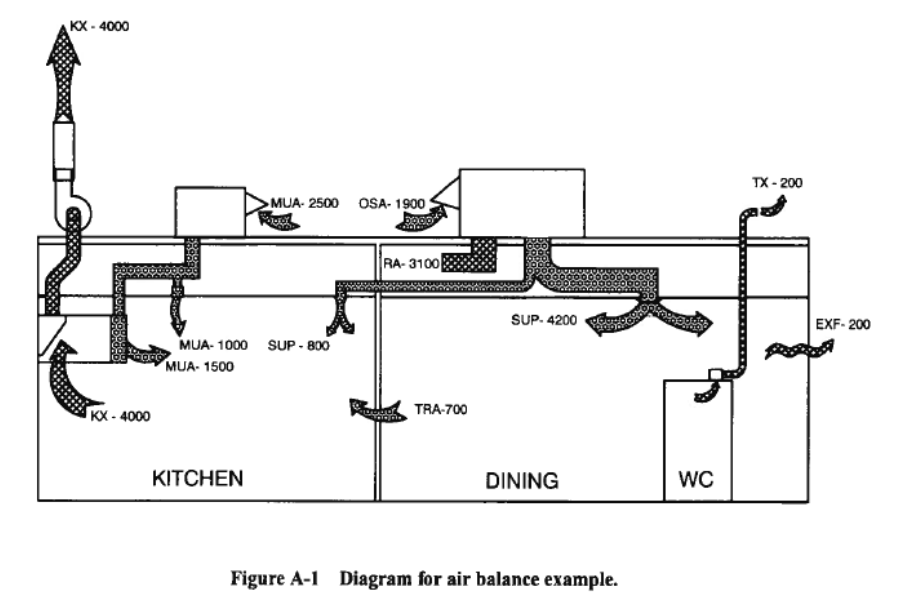 Cân bằng gió cho hệ thống bếp thương mại