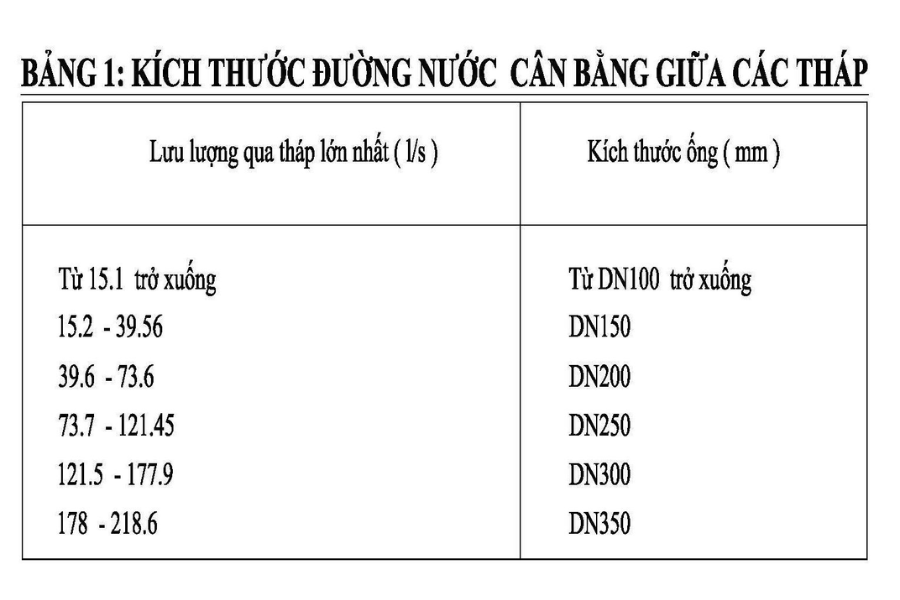 Ý nghĩa đường cân bằng nước giữa các cụm tháp giải nhiệt hệ thống Water Chiller