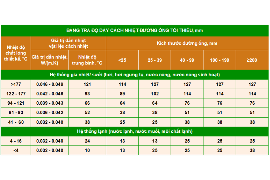 Cách nhiệt đường ống Chiller, Boiler