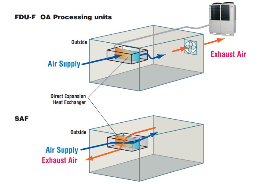Bộ xử lý gió tươi điều hòa trung tâm Mitsubishi Heavy FDU1800FKXZE1