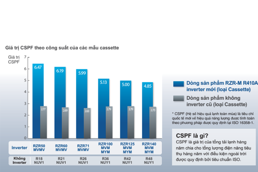 Điều hòa tủ đứng Daikin 45.000BTU 1 chiều Inverter FVA125AMVM/RZF125CYM (3 pha)