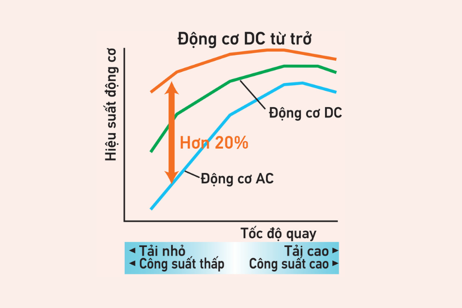 Điều hòa tủ đứng Daikin 45.000BTU 1 chiều Inverter FVA125AMVM/RZF125CYM (3 pha)
