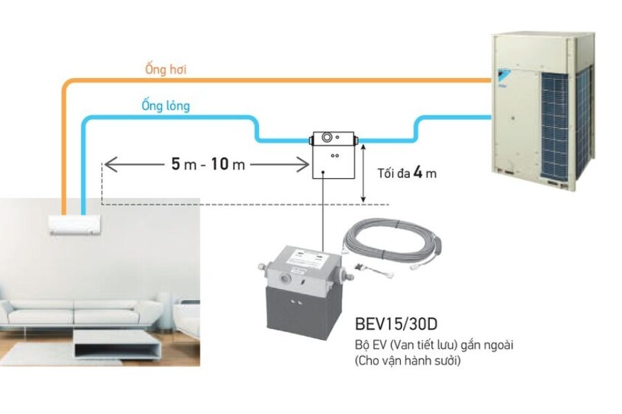 Dàn lạnh treo tường trung tâm Daikin VRV 7,500BTU FXAQ20AVM