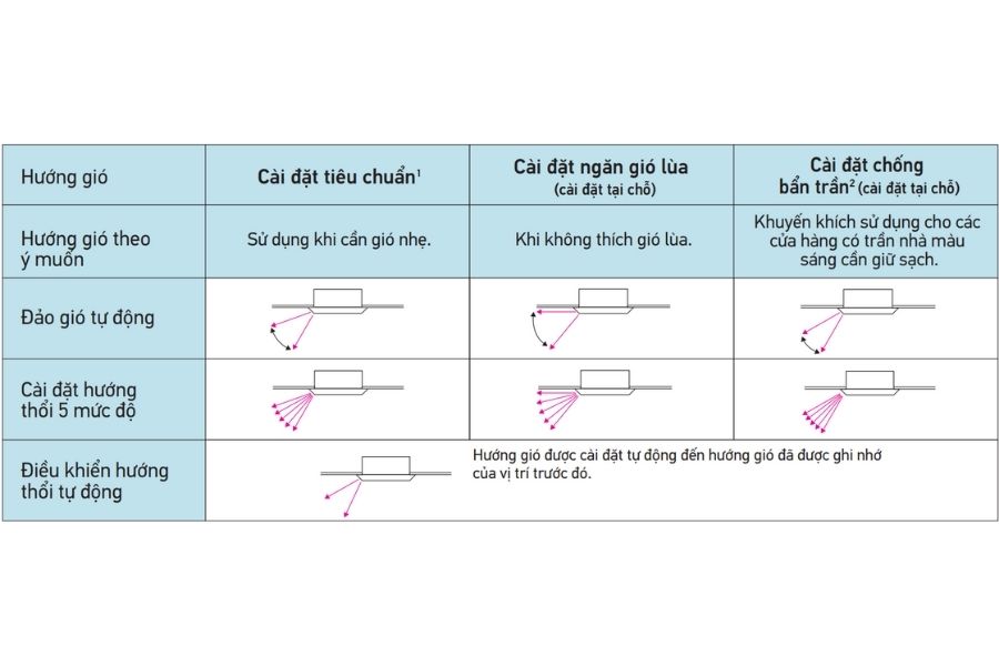 Dàn lạnh âm trần cassette điều hòa trung tâm Daikin FXFQ63AVM