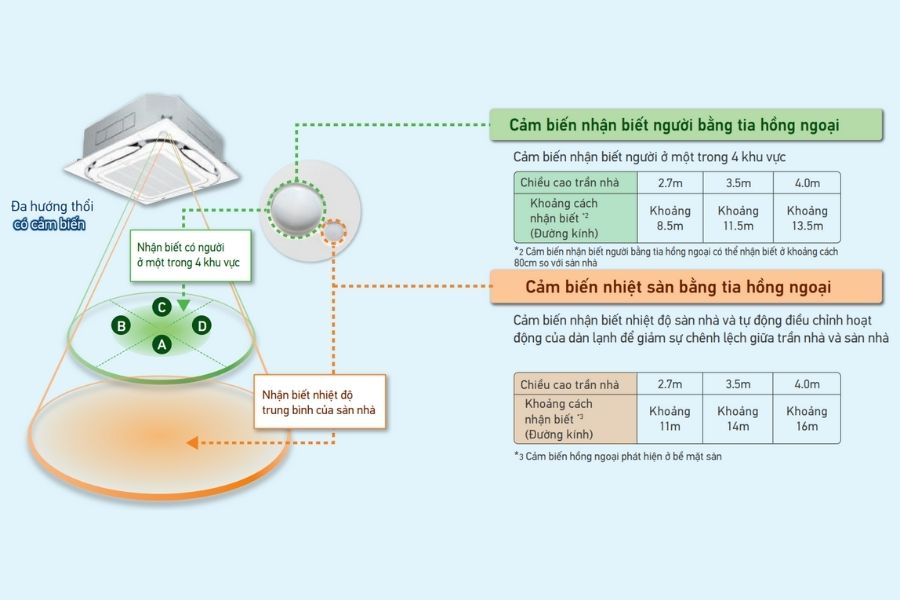 Dàn lạnh âm trần cassette điều hòa trung tâm Daikin FXFQ63AVM