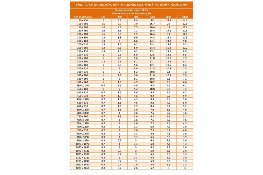 Bảng tra nhanh tiêu âm và giảm ồn đường ống theo tiêu chuẩn ASHRAE