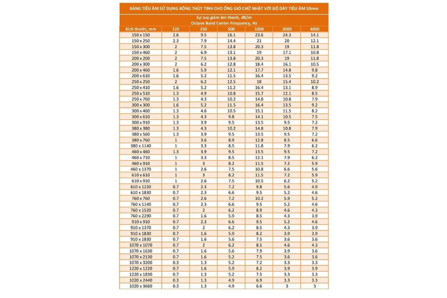 Bảng tra nhanh tiêu âm và giảm ồn đường ống theo tiêu chuẩn ASHRAE