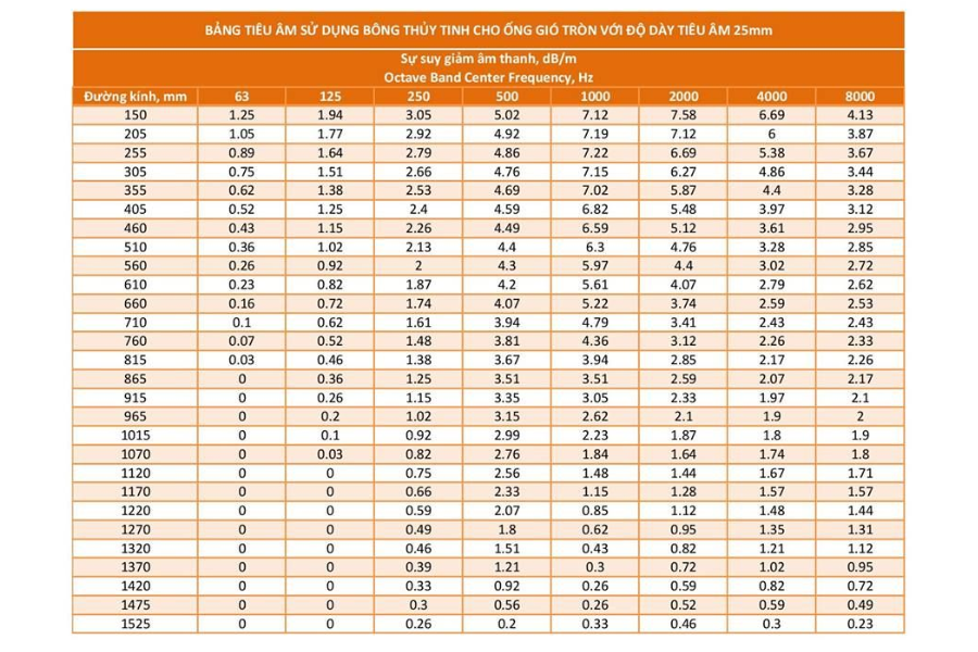 Bảng tra nhanh tiêu âm và giảm ồn đường ống theo tiêu chuẩn ASHRAE