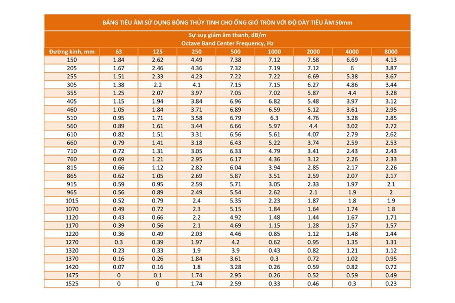 Bảng tra nhanh tiêu âm và giảm ồn đường ống theo tiêu chuẩn ASHRAE