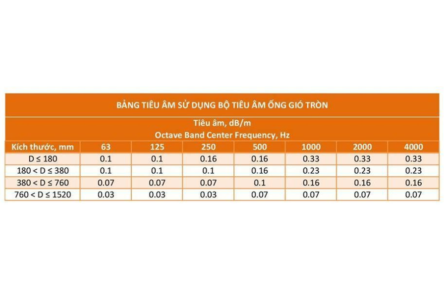 Bảng tra nhanh tiêu âm và giảm ồn đường ống theo tiêu chuẩn ASHRAE