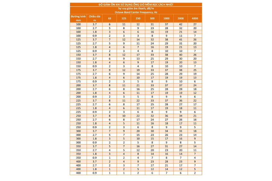 Bảng tra nhanh tiêu âm và giảm ồn đường ống theo tiêu chuẩn ASHRAE