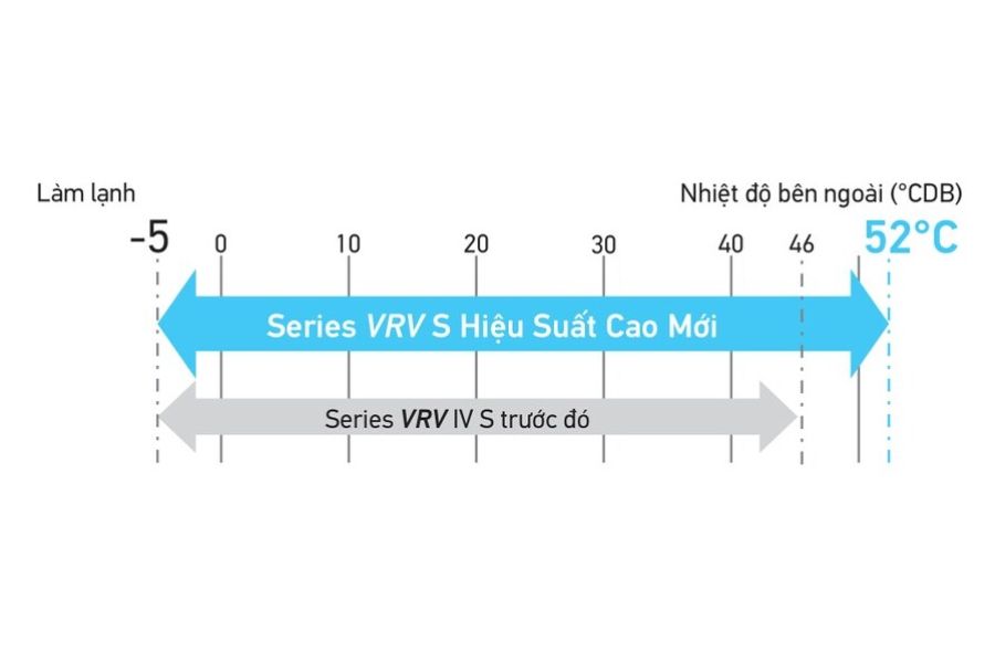 Dàn nóng điều hòa trung tâm Daikin 1 chiều 7 HP RSUQ7AYM