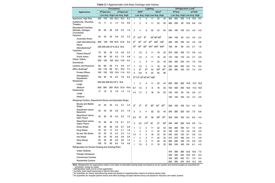Cách tính tải và thông số tải lạnh kinh nghiệm theo ASHRAE