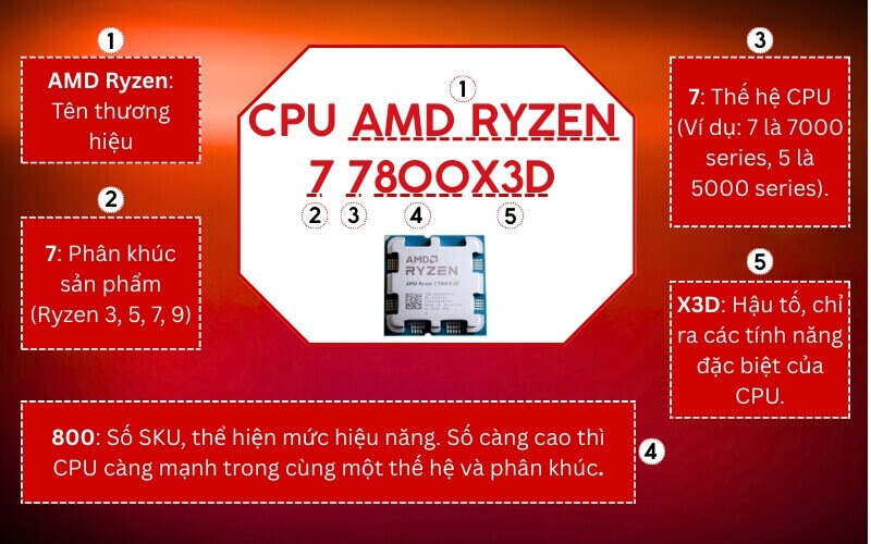 Cấu trúc tên gọi CPU AMD
