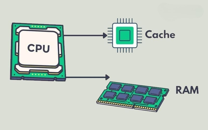Cache là bộ nhớ tốc độ cực cao nằm ngay trên CPU, đóng vai trò trung gian giữa CPU và RAM