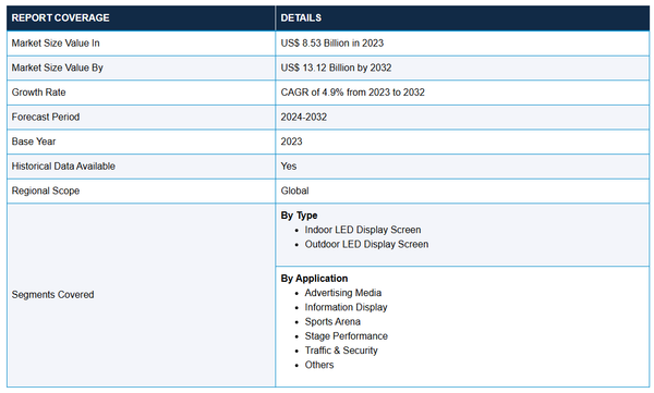 Bảng dữ liệu dự báo tăng trưởng thị trường Màn hình LED 2023 đến 2032