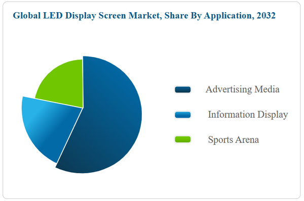 Biểu đồ phân bổ thị trường Màn hình LED theo ứng dụng