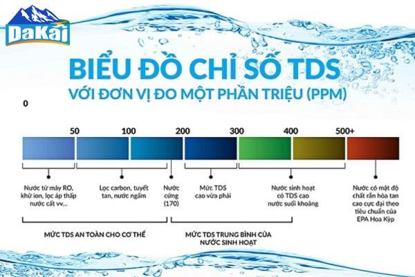 Chỉ số TDS là gì? Chỉ số TDS trong nước bao nhiêu thì uống được?