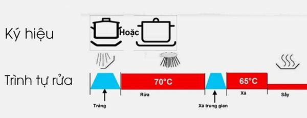 08 chương trình rửa cơ bản trên máy rửa bát Bosch