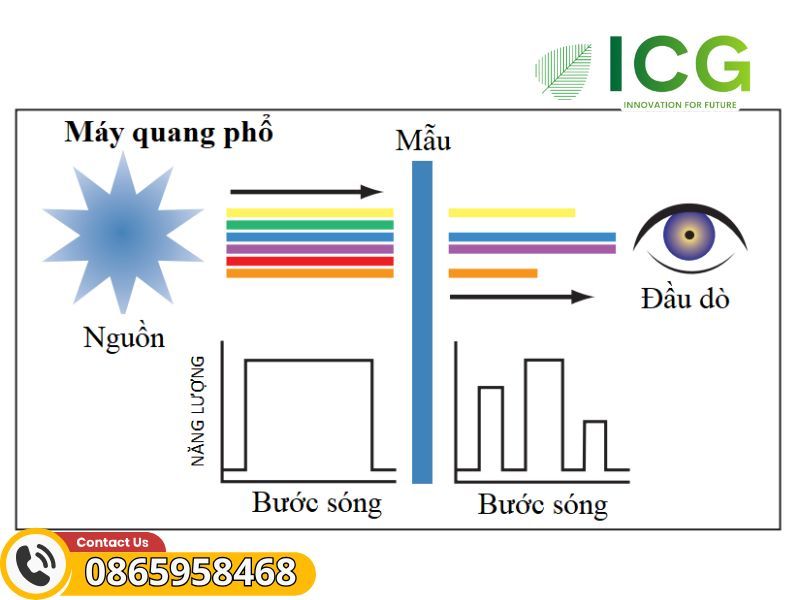 Phương pháp quang phổ hồng ngoại FTIR là gì?