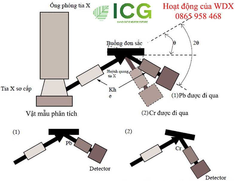 Các công nghệ máy quang phổ huỳnh quang tia X được ứng dụng nhiều nhất