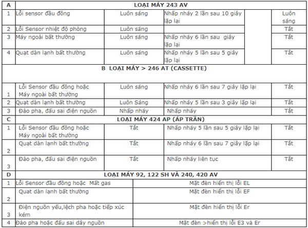 Bảng mã lỗi điều hòa Nagakawa