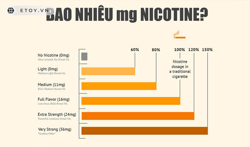 Cách chọn nồng độ Nicotine phù hợp trong tinh dầu Vape và Pod