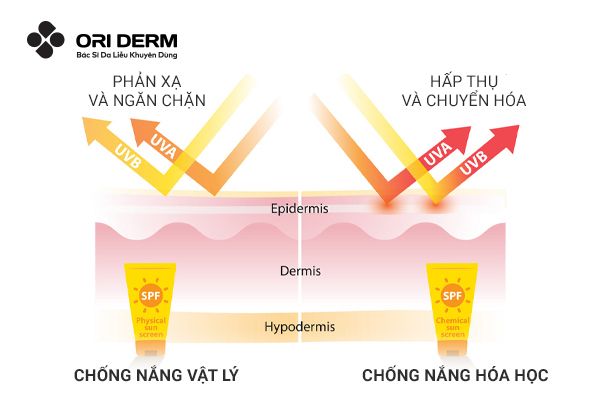 Kem chống nắng vật lý là gì?