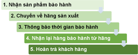 Chính sách bảo hành sản phẩm Kangen