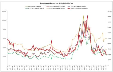 GIÁ PHÂN BÓN LIỆU CÓ ỔN ĐỊNH