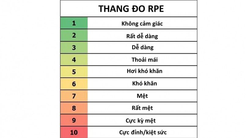 RPE là gì? Chấn thương RPE và cách phòng tránh hiệu quả