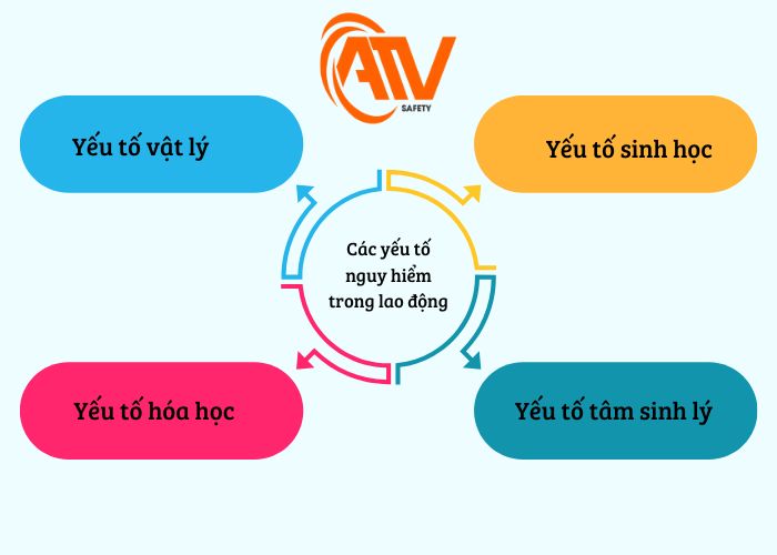 Phân loại các yếu tố nguy hiểm
