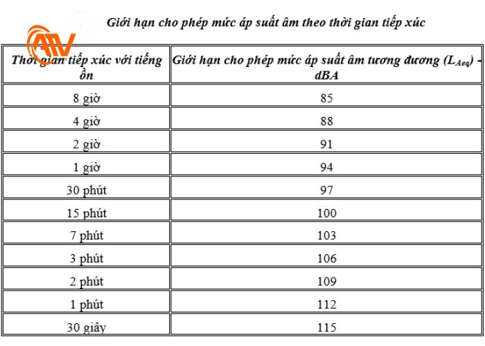 Tiếng ồn nhà máy theo quy định