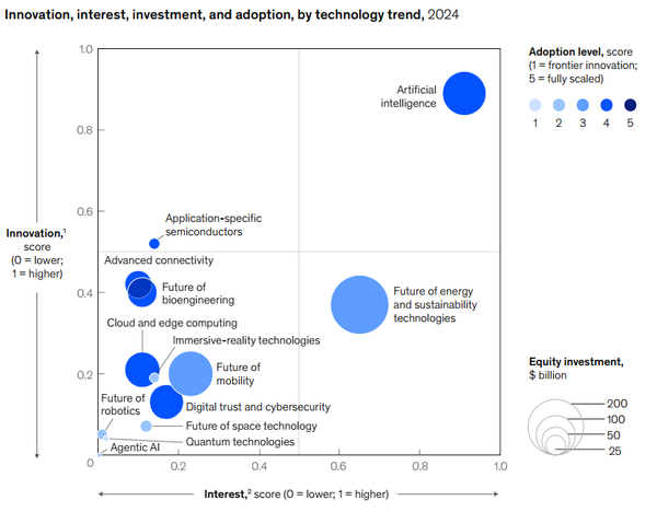 15 Xu Hướng Công Nghệ 2025 Từ McKinsey