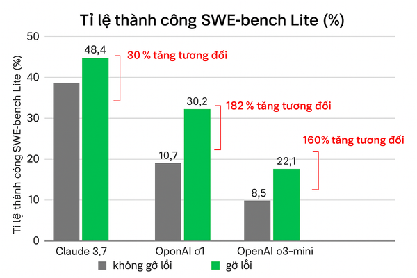 AI vẫn chưa đủ khả năng sửa lỗi phần mềm