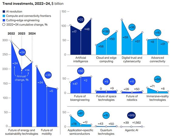 15 Xu Hướng Công Nghệ 2025 Từ McKinsey