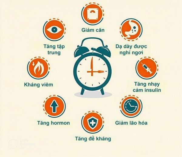phương pháp nhịn ăn gián đoạn