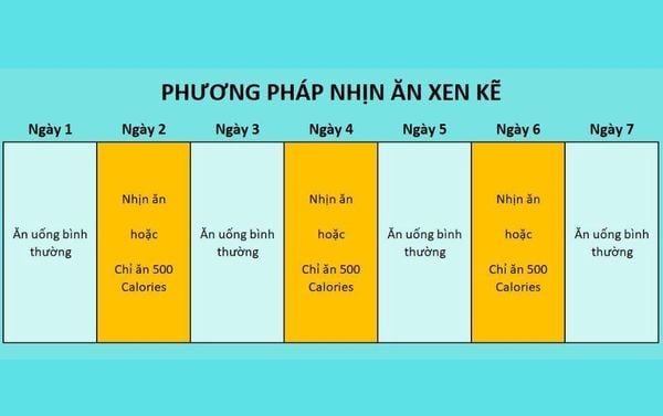 Phương pháp nhịn ăn gián đoạn