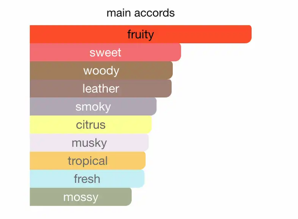 các mùi hương trong creed aventus nước hoa