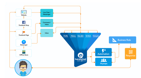 Chính thức ra mắt Harafunnel - Công cụ gửi tin nhắn hàng loạt trên Facebook hoàn toàn miễn phí