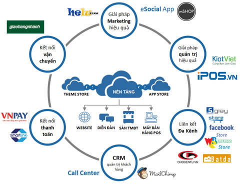 [Sự kiện] Hợp tác kinh doanh trên nền tảng Haravan.com
