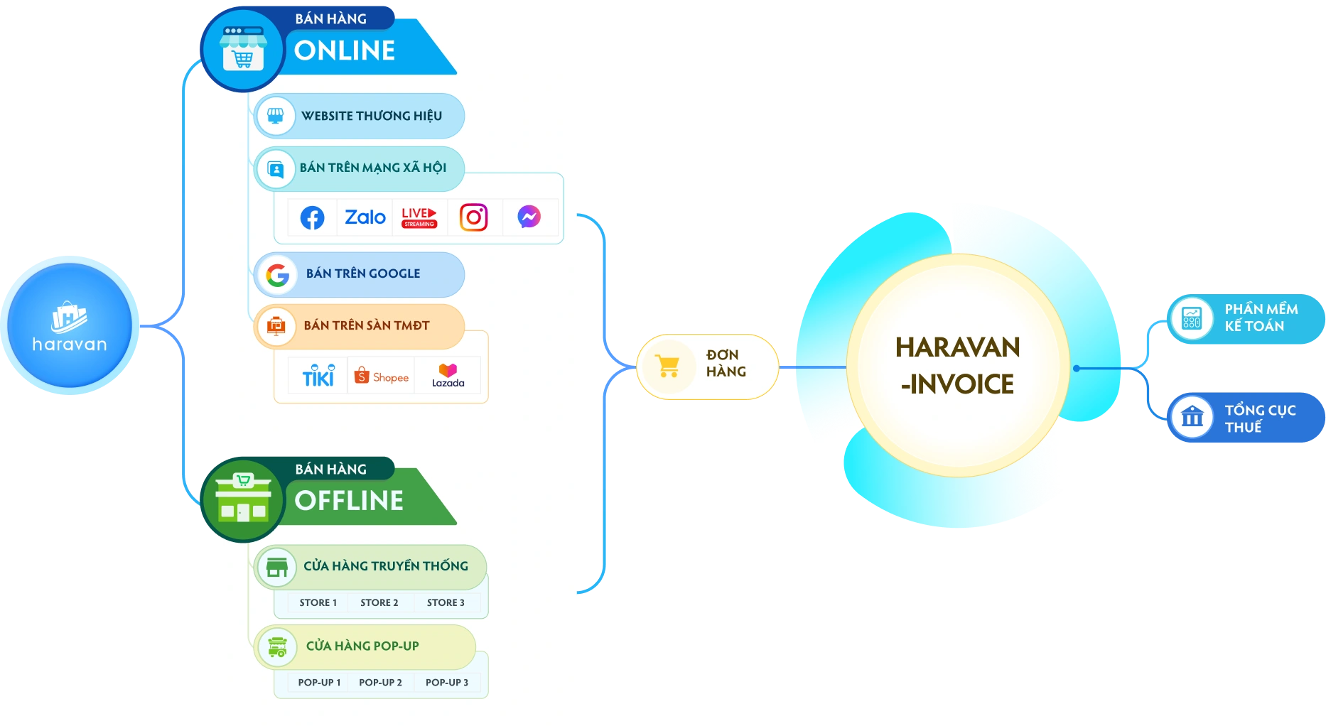 Giải pháp xuất hóa đơn điện tử Haravan-invoice