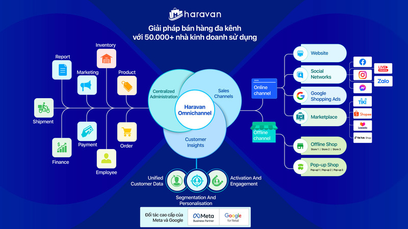 Haravan Omnichannel chính là lựa chọn vượt trội dành cho các doanh nghiệp bán hàng đa kênh