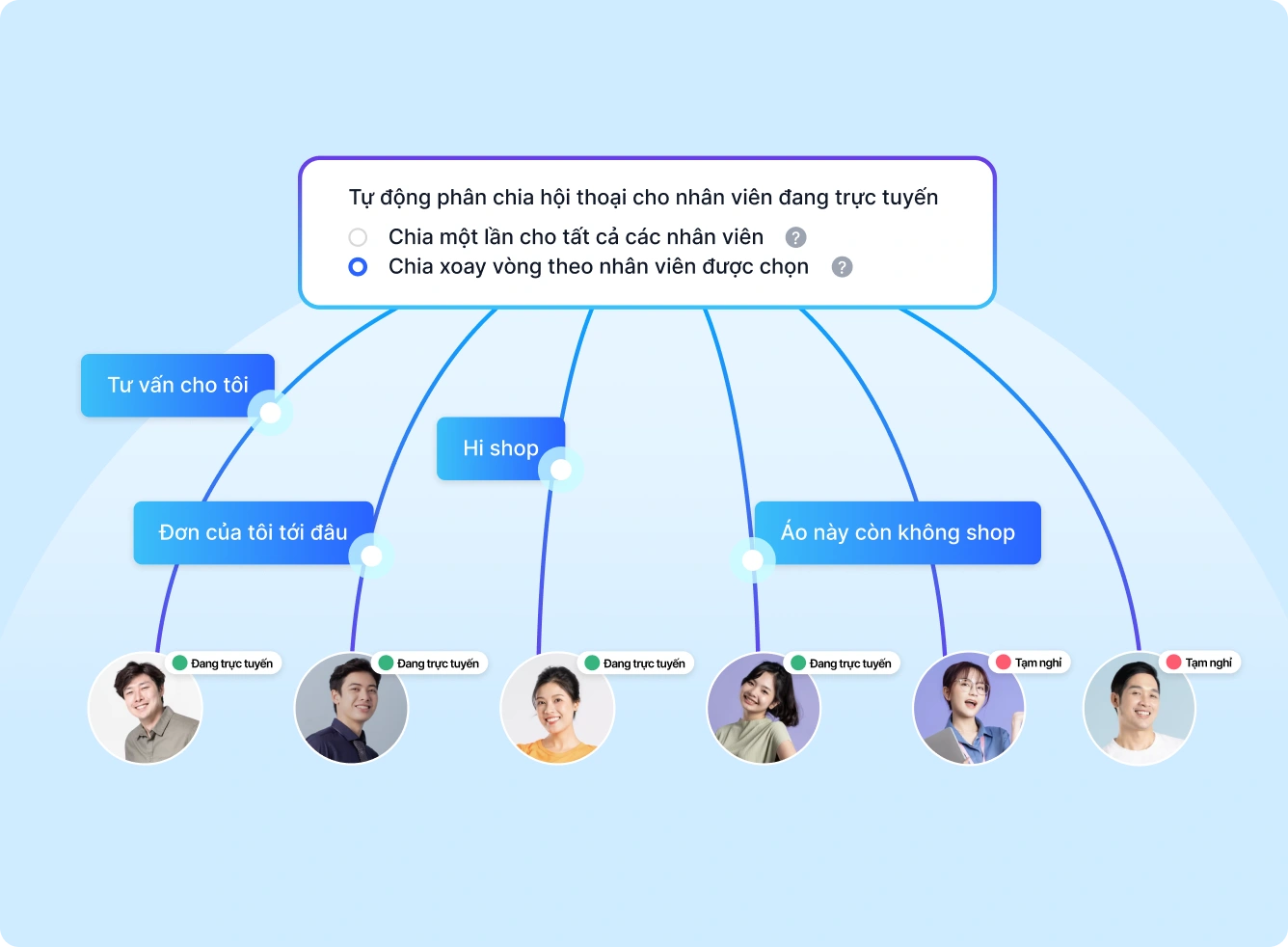 Tự động chỉ định hội thoại cần tư vấn