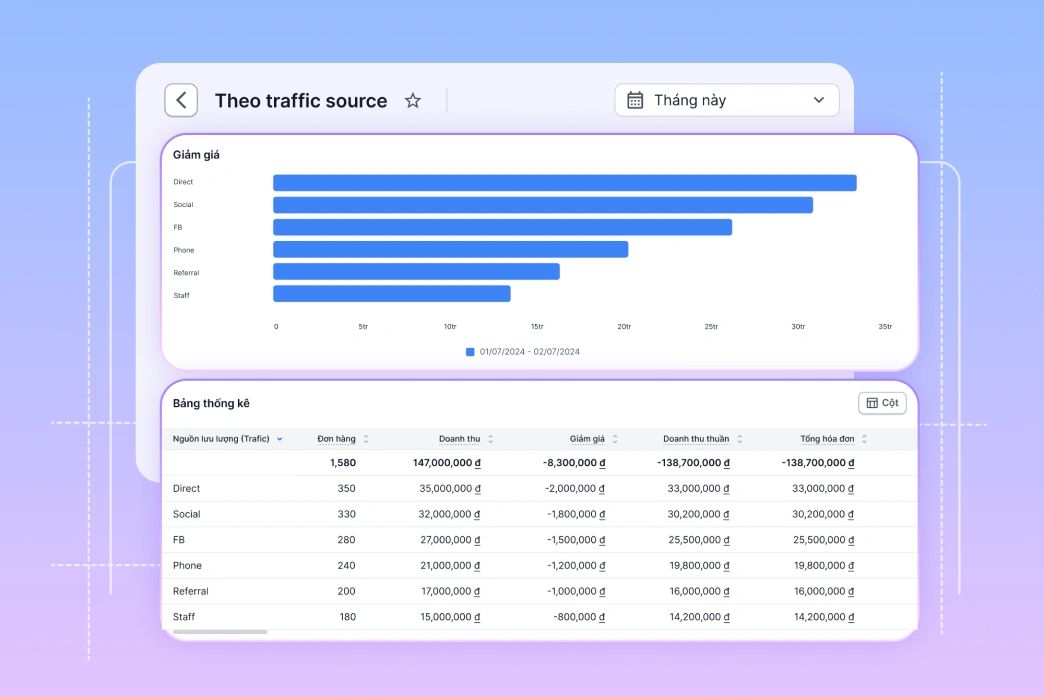 Doanh thu theo traffic source