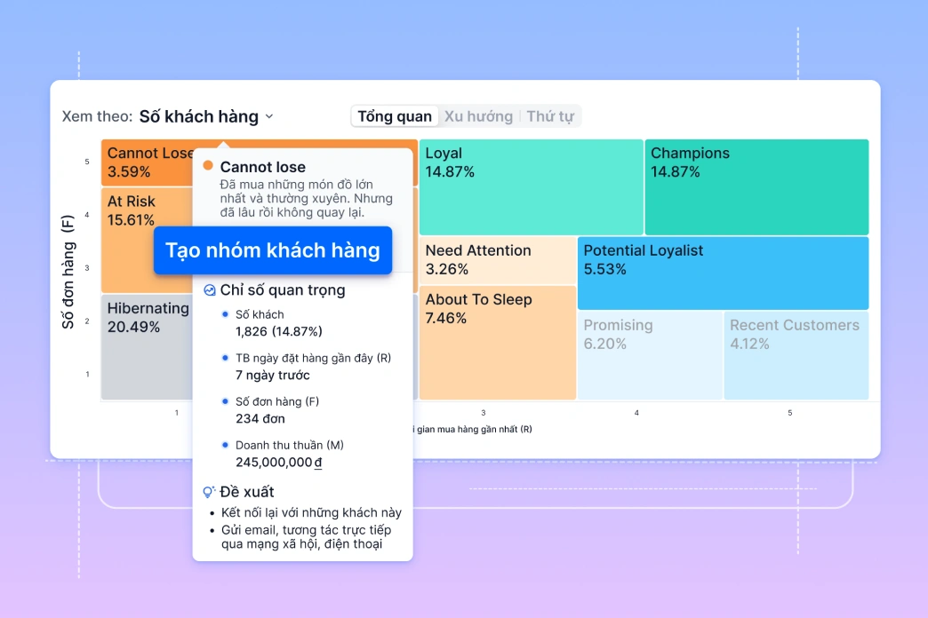 Nhóm khách hàng theo RFM (Recency, Frequency, Monetary)