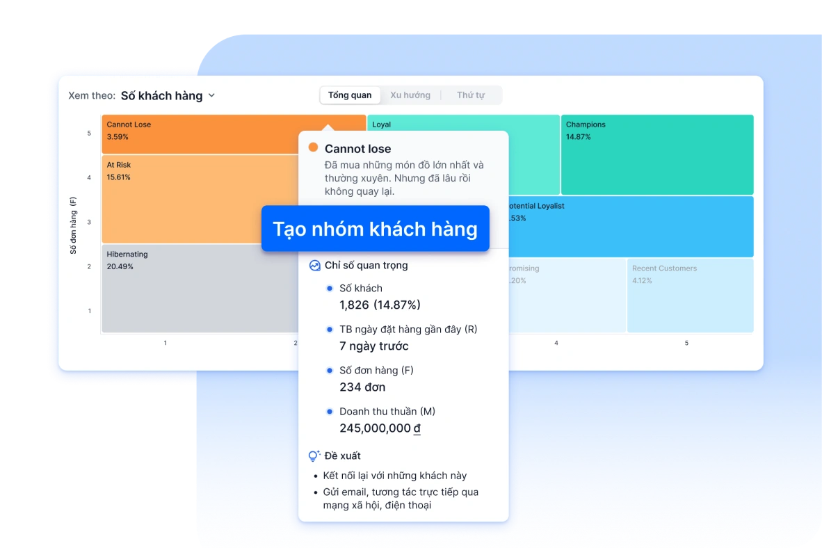 Nhóm khách hàng từ phân khúc RFM