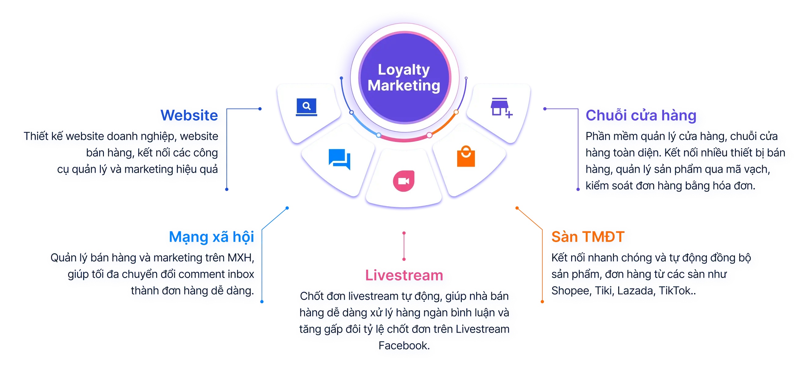 Tối đa giá trị vòng đời khách hàng với Loyalty Marketing đa kênh